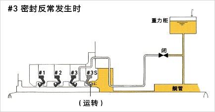 #3密封反常发生时