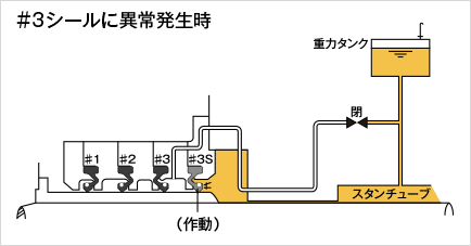 #3シールに異常発生時