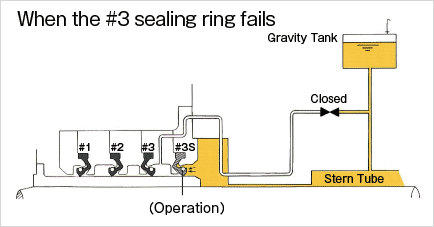 When the #3 sealing ring fails